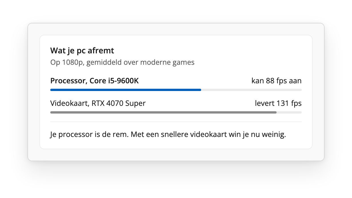 Rigwise laat zien dat een Core i5-9600K een RTX 4070 Super afremt op 1080p.