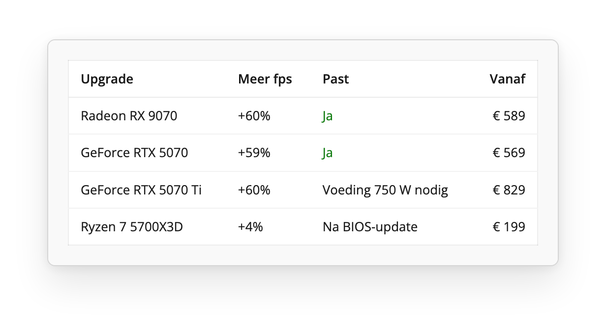 Rigwise vergelijkt upgrades met fps-winst, of ze passen en de prijs bij Nederlandse winkels.